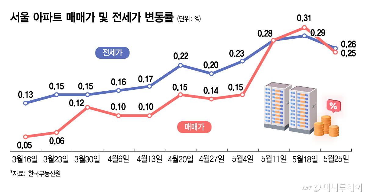 서울 아파트 매매가 및 전세가 변동률/그래픽=김지영