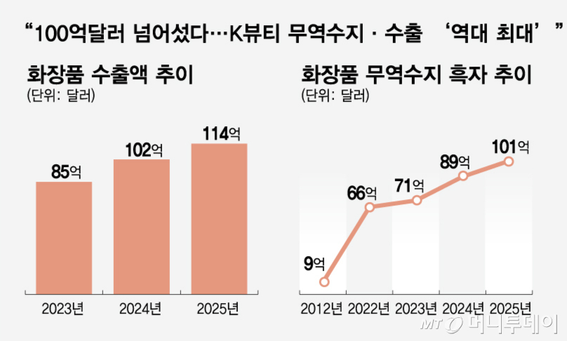 화장품 수출액 추이, 화장품 무역수지 흑자 추이, 2025년 세계 화장품 수출 TOP3/그래픽=임종철