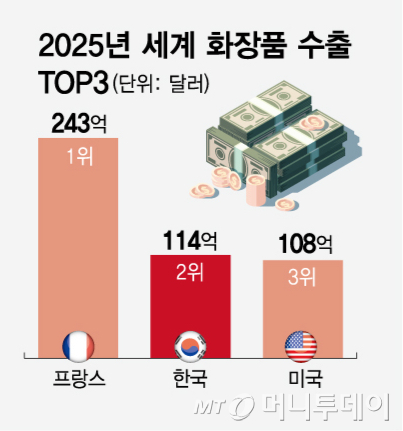 화장품 수출액 추이, 화장품 무역수지 흑자 추이, 2025년 세계 화장품 수출 TOP3/그래픽=임종철