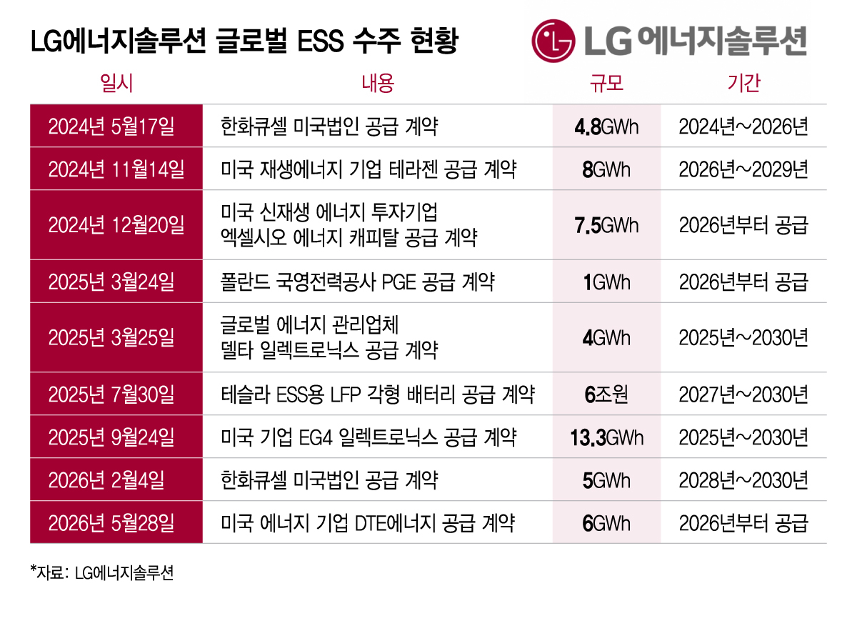 LG에너지솔루션 글로벌 ESS 수주 현황/그래픽=이지혜