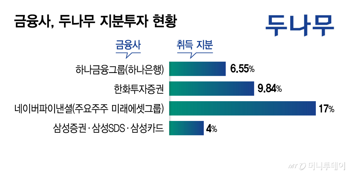 금융사, 두나무 지분투자 현황/그래픽=김지영