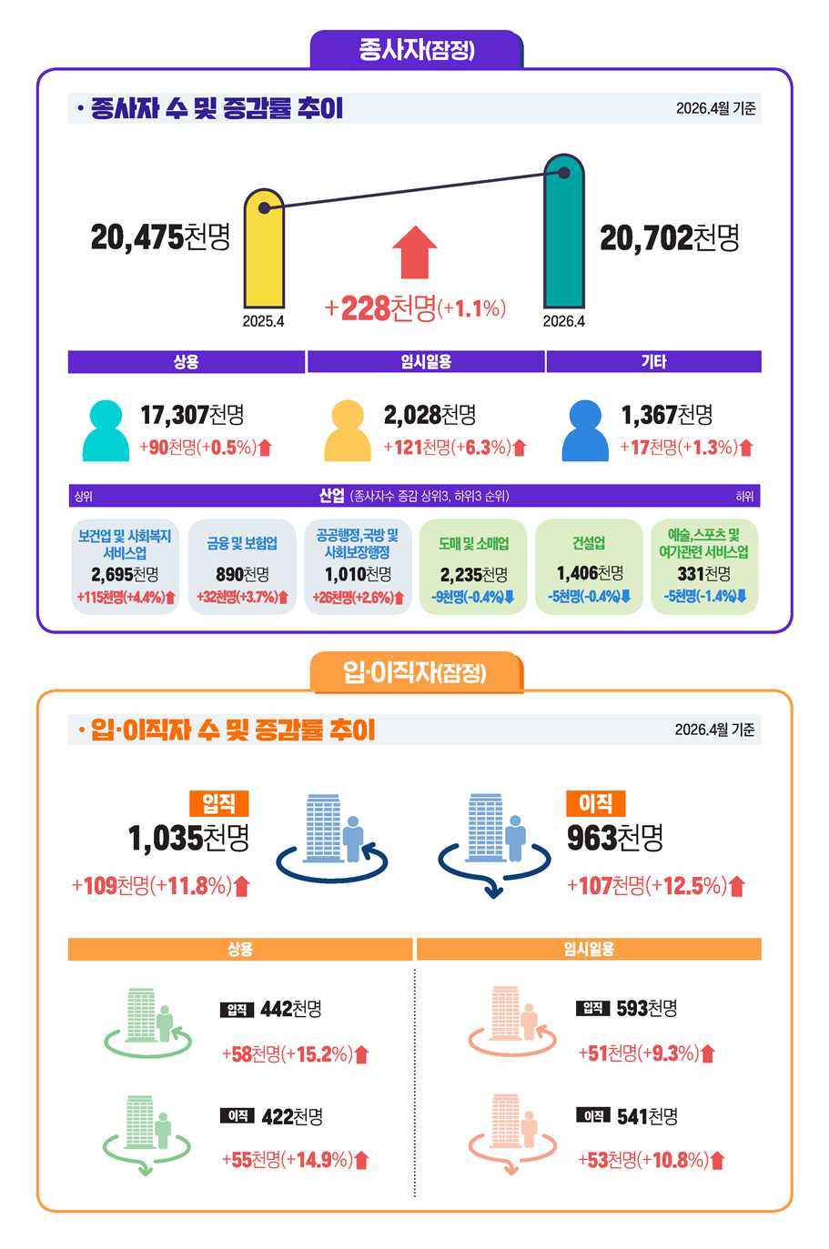 2026년 4월 사업체노동력조사 결과/자료제공=고용노동부
