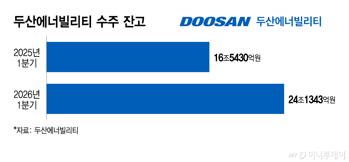 두산에너빌리티 수주 잔고/그래픽=이지혜