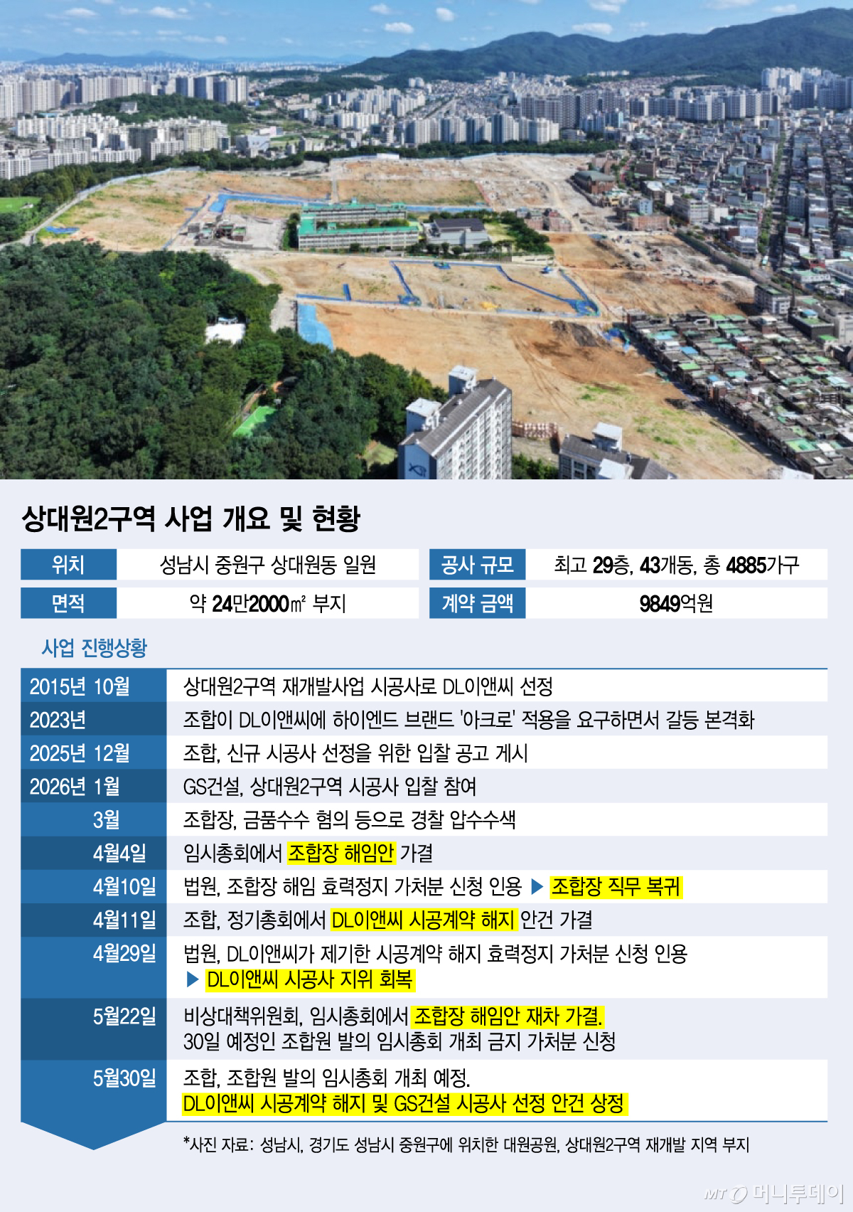 상대원2구역 사업 개요 및 현황/그래픽=김지영