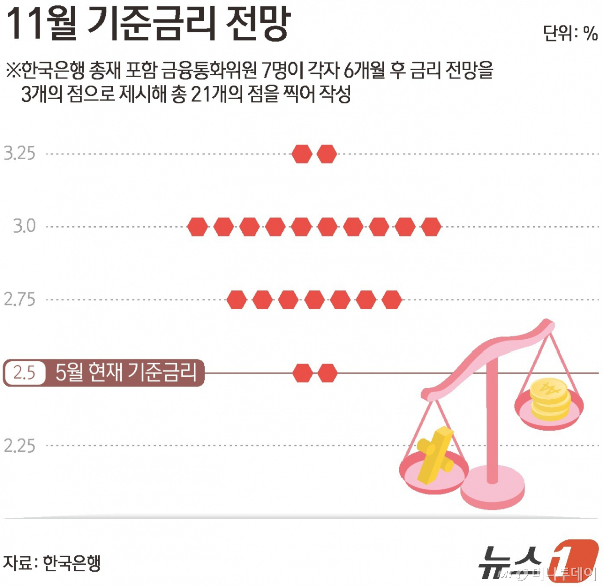 (서울=뉴스1) 김초희 디자이너 = 신현송 한국은행 총재는 28일 향후 기준금리 정책 방향과 관련해 물가와 성장, 환율, 부동산 흐름을 감안하면 "갈 길이 비교적 명확하다"며 연내 금리 인상 가능성을 강하게 시사했다. 이날 금통위원 7명이 각자 3개씩 총 21개의 점을 제시한 점도표에서 6개월 후 기준금리로 3.00%를 꼽은 점이 10개로 가장 많았다. 2.75%는 7개, 3.25%는 2개, 2.50%는 2개였다. Copyright © 뉴스1. All rights reserved. 무단 전재 및 재배포, AI학습 이용 금지. /사진=(서울=뉴스1) 김초희 디자이너