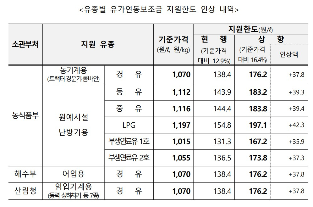 유종별 유가연동보조금 지원한도 인상내역/사진제공=재정경제부