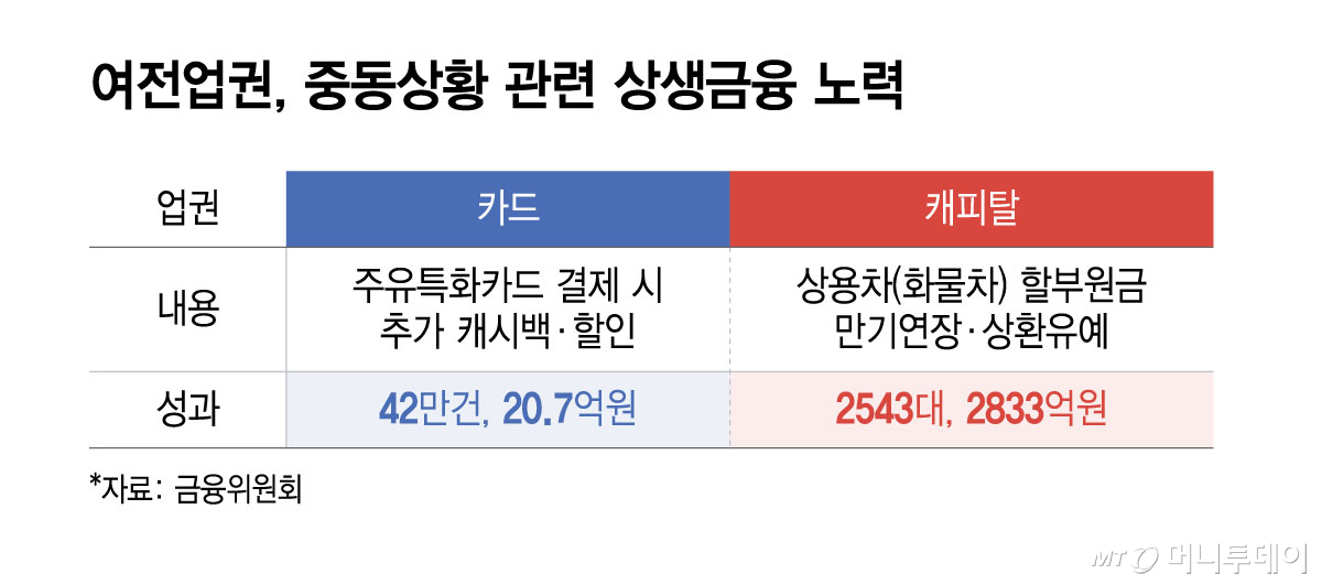 여전업권, 중동상황 관련 상생금융 노력/그래픽=윤선정