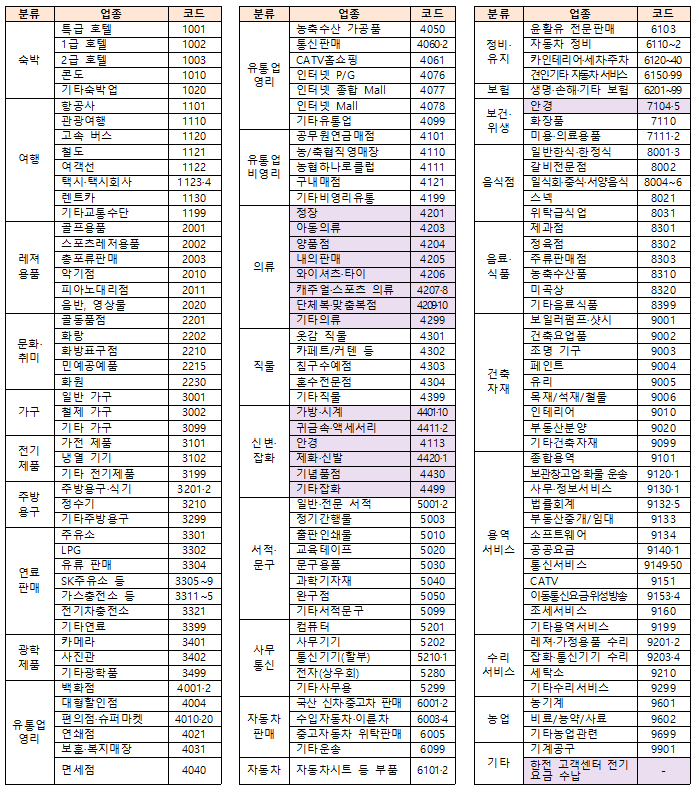 지난 3월 기준 소상공인 비즈플러스카드 사용처 /사진제공=중소기업벤처부