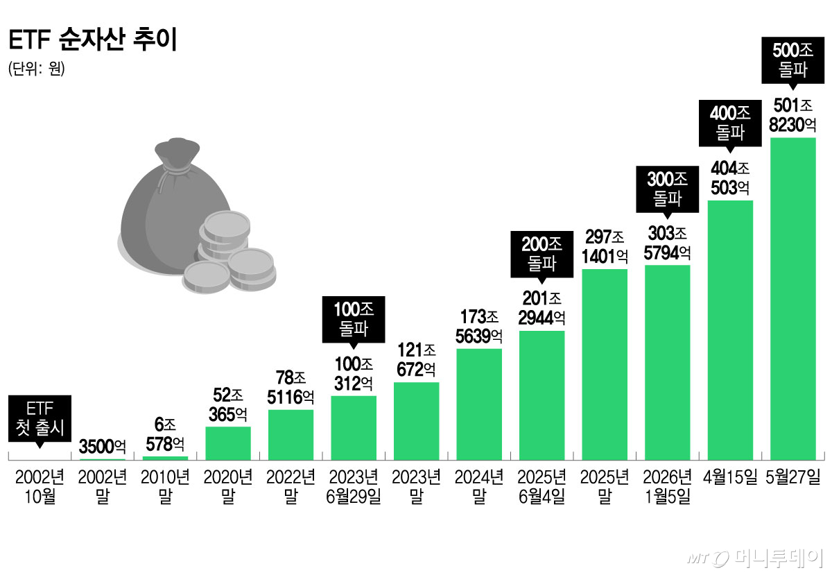 ETF 순자산 추이/그래픽=윤선정