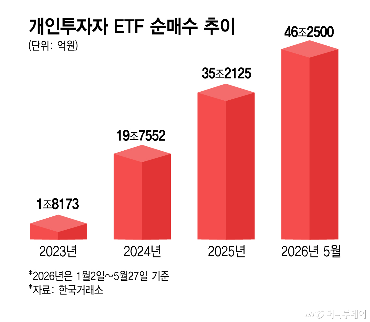 개인투자자 ETF 순매수 추이/그래픽=김지영