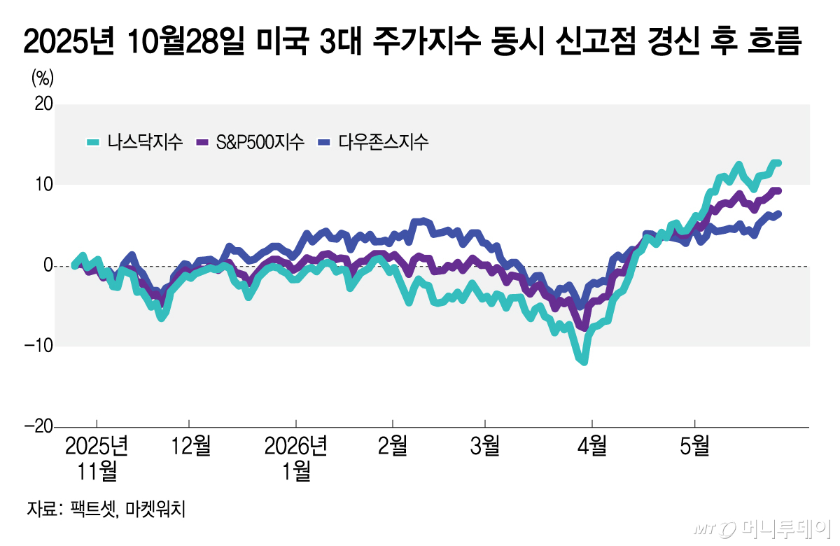 2025년 10월28일 미국 3대 주가지수 동시 신고점 경신 후 흐름/그래픽=김지영