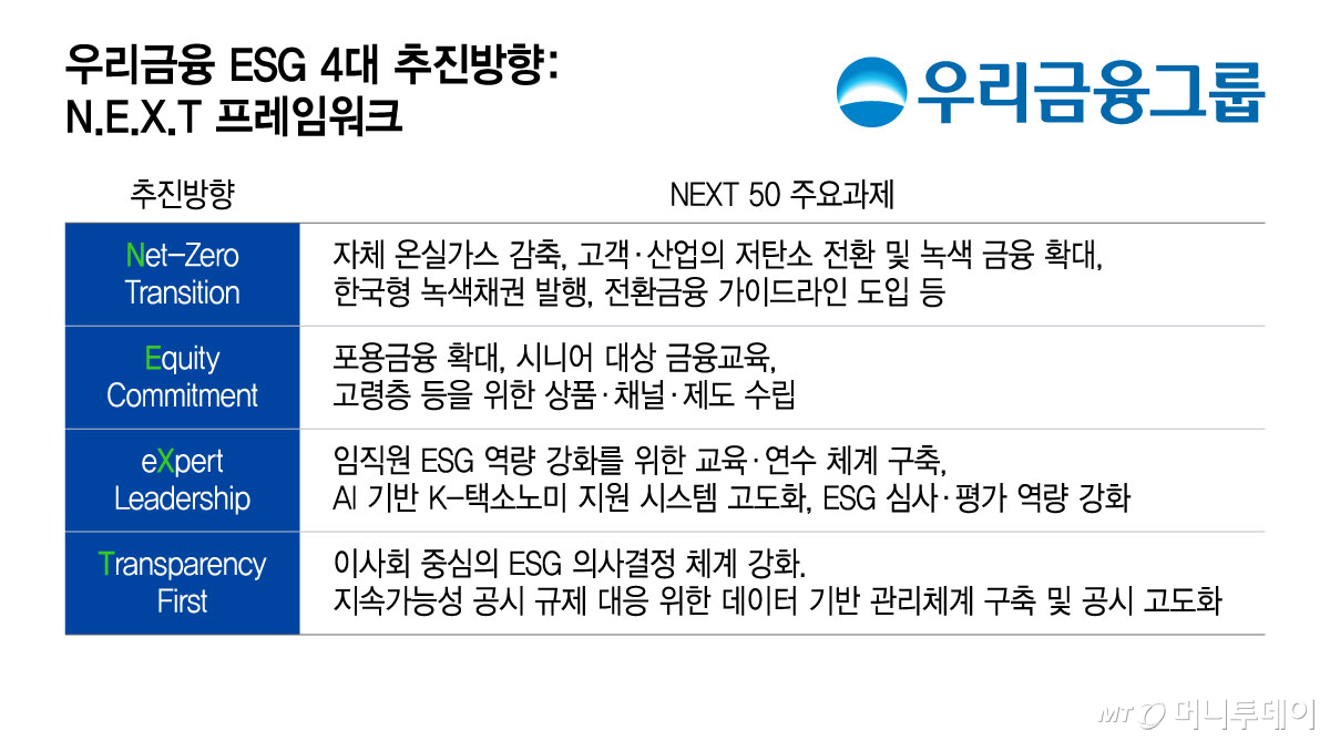 우리금융 ESG 4대 추진방향, N/그래픽=윤선정