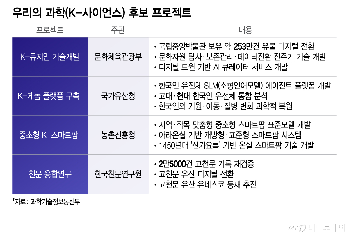 우리의 과학(K-사이언스) 후보 프로젝트/그래픽=이지혜