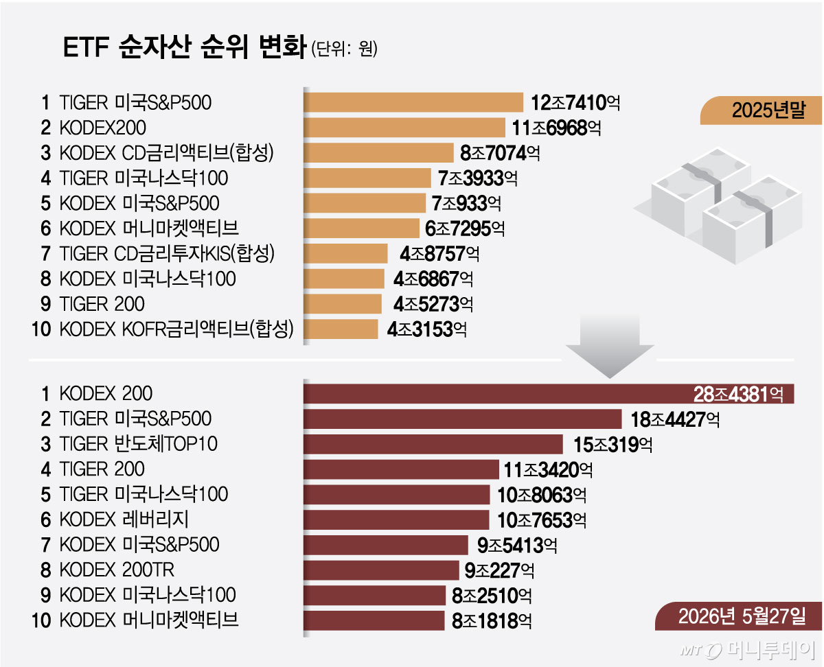 ETF 순자산 순위 변화/그래픽=최헌정