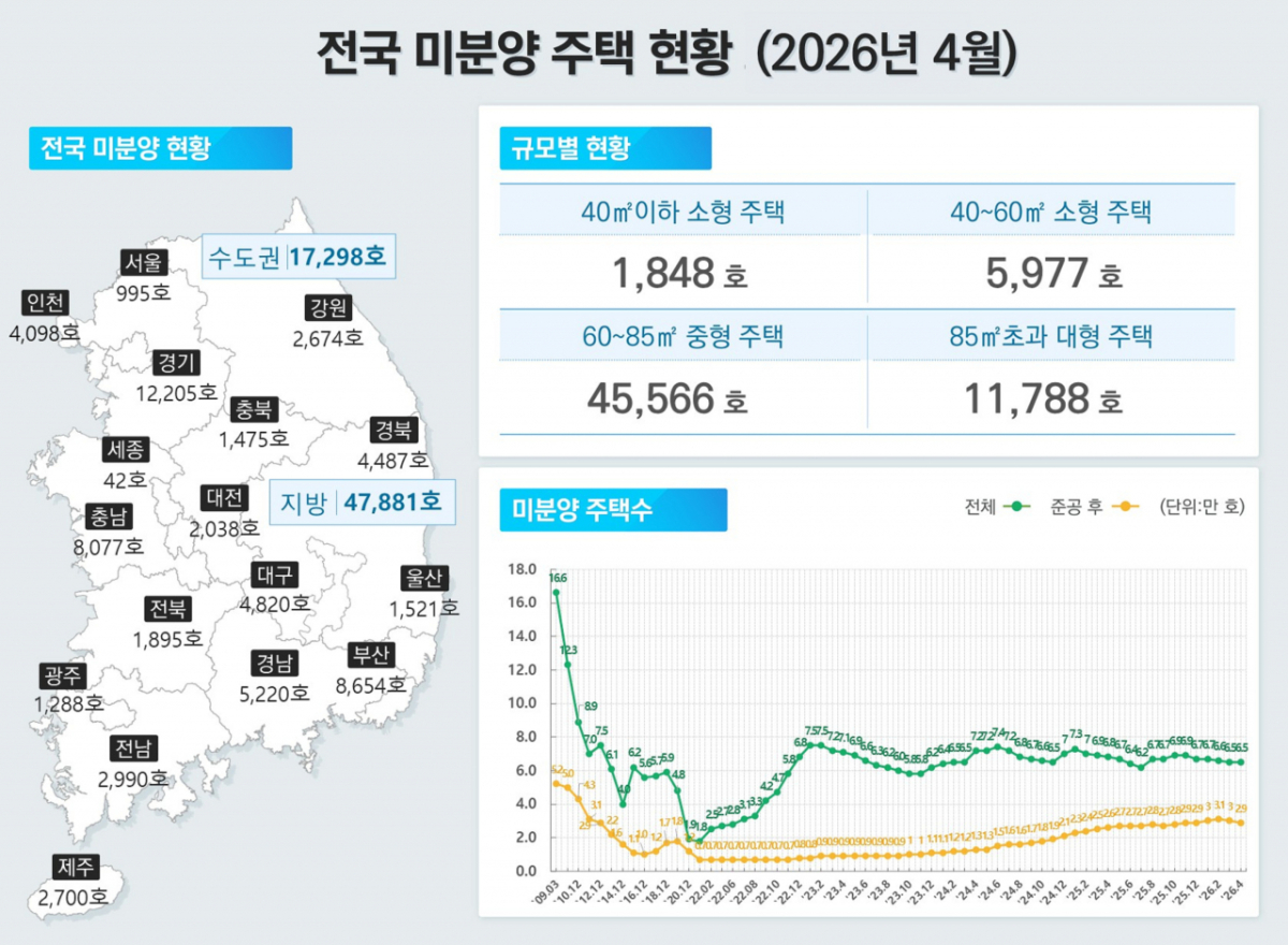 전국 미분양 주택 현황/사진제공=국토교통부