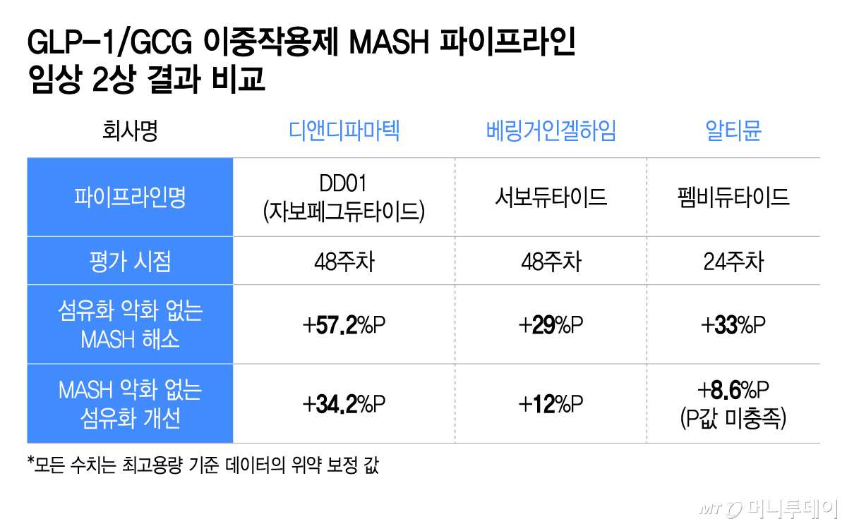 GLP-1-GCG 이중작용제 MASH 파이프라인 임상 2상 결과 비교/그래픽=이지혜