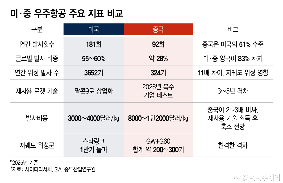 미·중 우주항공 주요 지표 비교/그래픽=이지혜