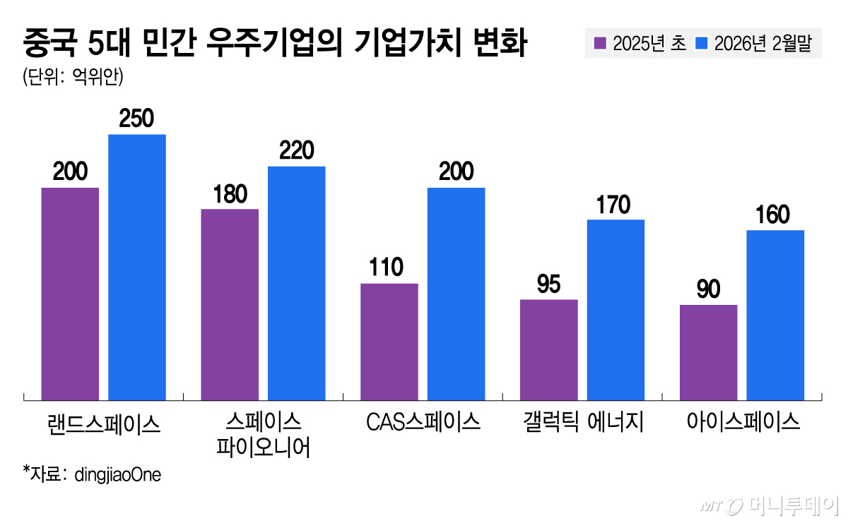 중국 5대 민간 우주기업의 기업가치 변화/그래픽=김지영