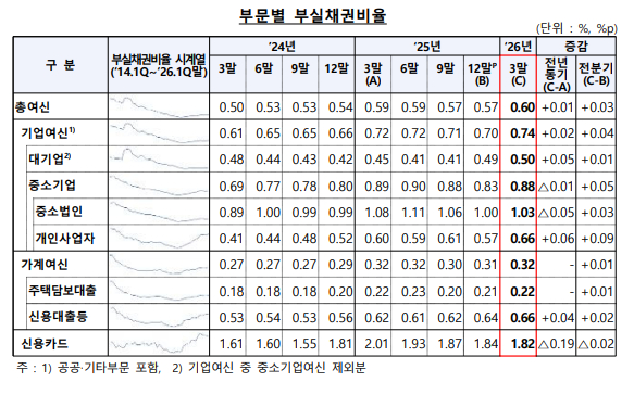 은행권 여신 부문별 부실채권비율