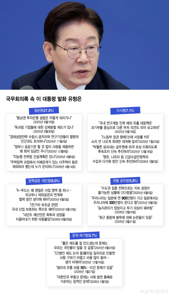 국무회의록 속 이 대통령 발화 유형은/그래픽=윤선정