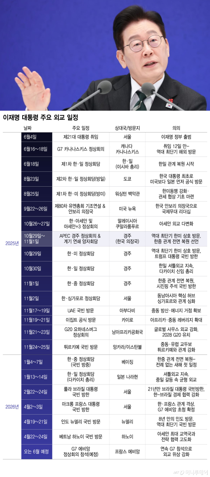 이재명 대통령 주요 외교 일정/그래픽=윤선정