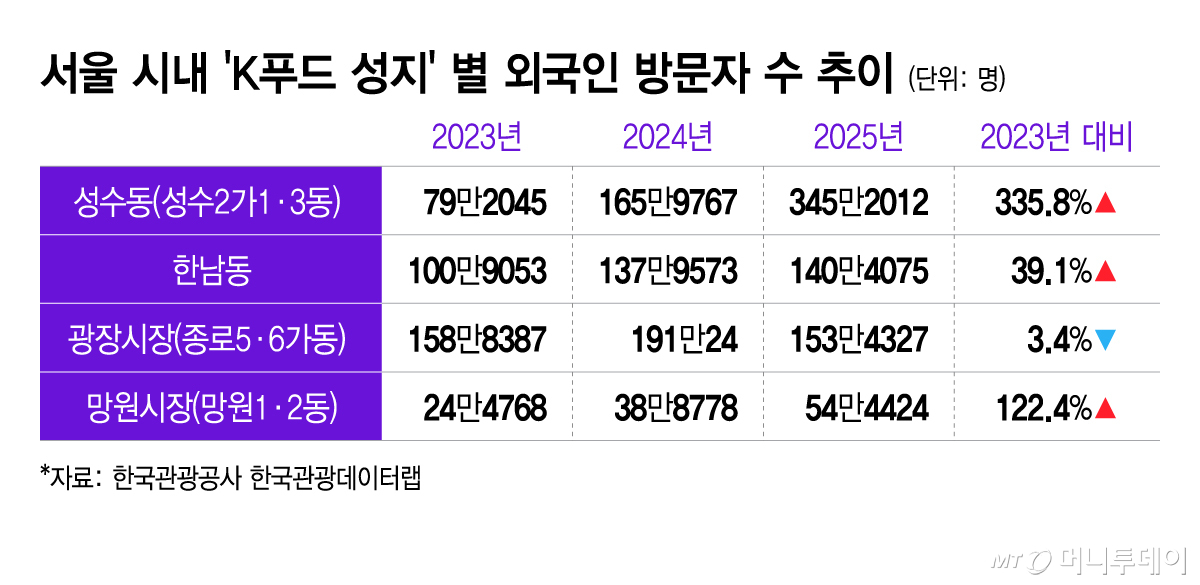 서울 시내 'K푸드 성지' 별 외국인 방문자 수 추이/그래픽=이지혜