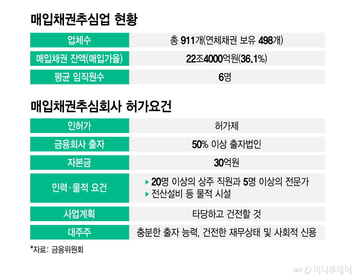 매입채권추심업 현황 및 매입채권추심회사 허가요건/그래픽=김지영