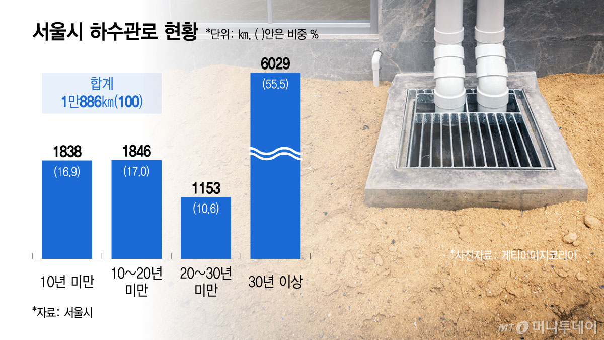 서울시 하수관로 현황/그래픽=윤선정