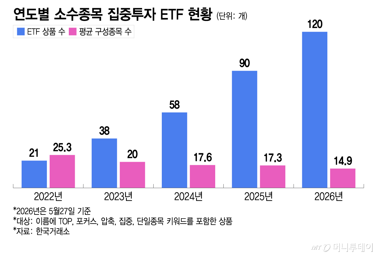 연도별 소수종목 집중투자 ETF 현황/그래픽=이지혜
