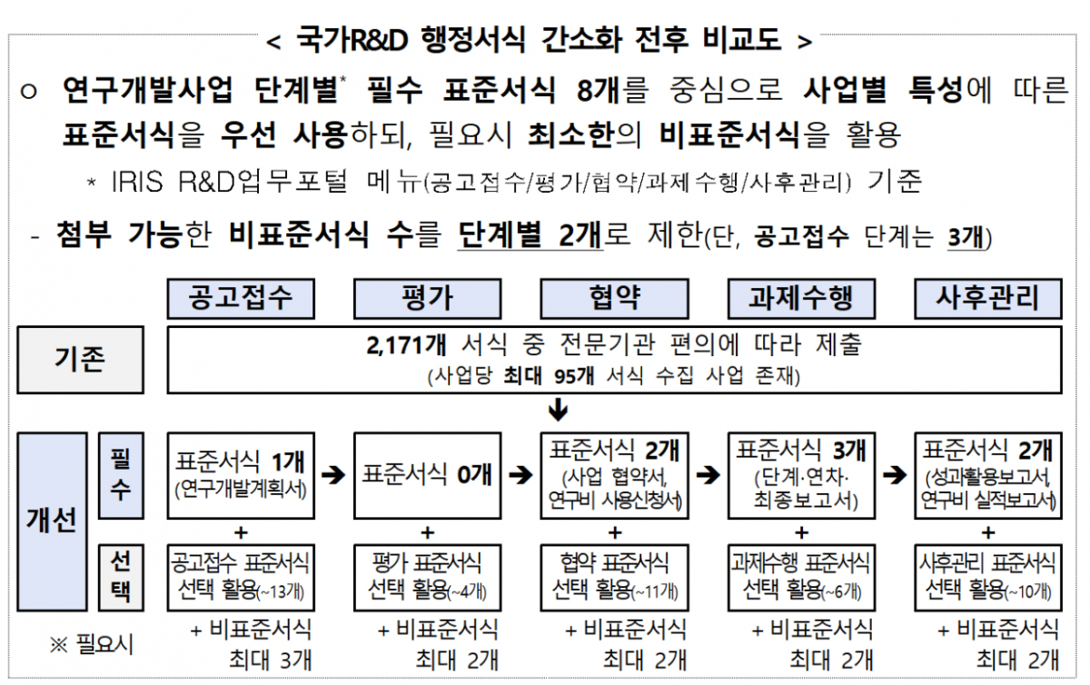 국가 R&D 행정서식 간소화 전후 비교표./사진제공=과학기술정보통신부