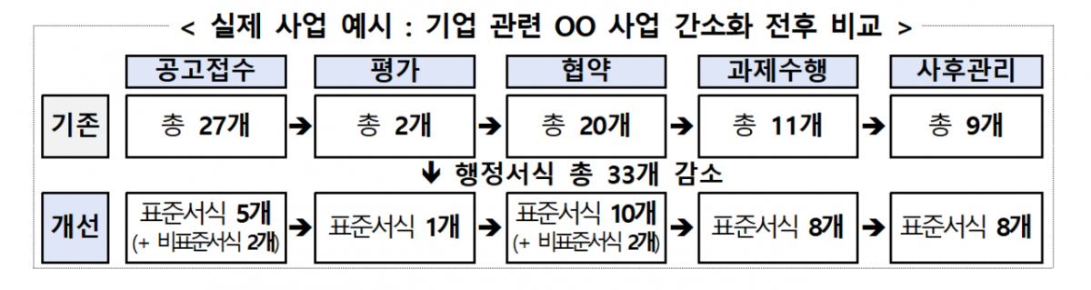 실제 사업 예시./사진제공=과학기술정보통신부