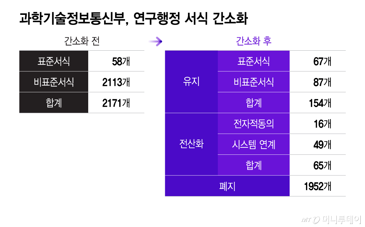 과학기술정보통신부, 연구행정 서식 간소화/그래픽=이지혜