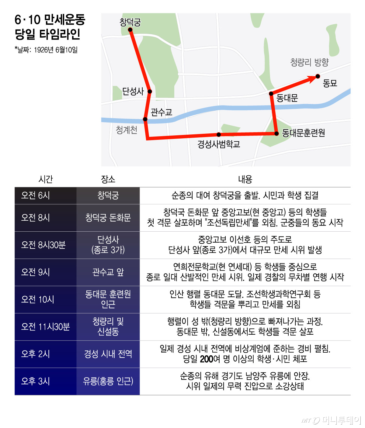 6·10 만세운동 당일 타임라인/그래픽=윤선정