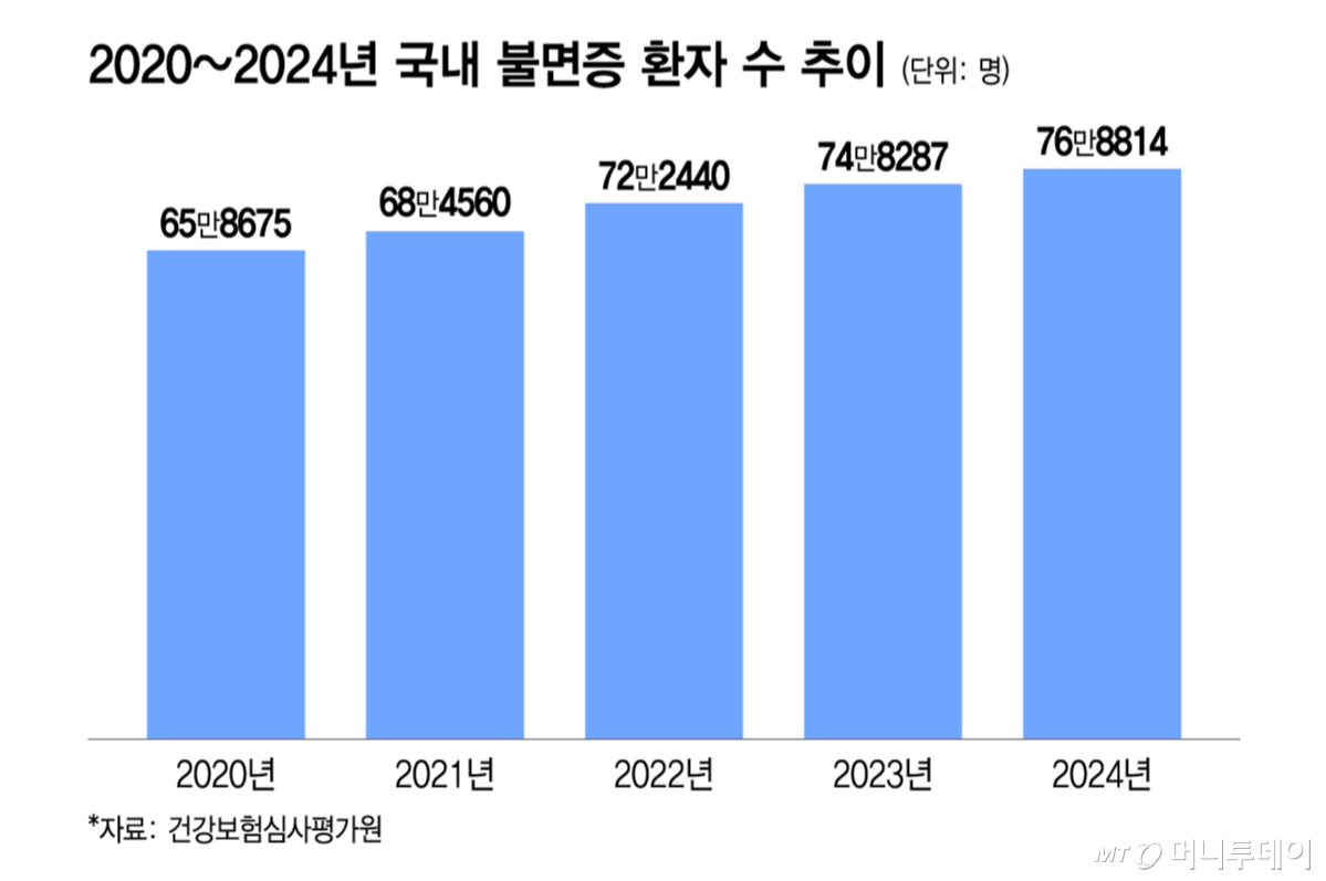 2020~2024년 국내 불면증 환자 수 추이. /그래픽=이지혜 디자인기자