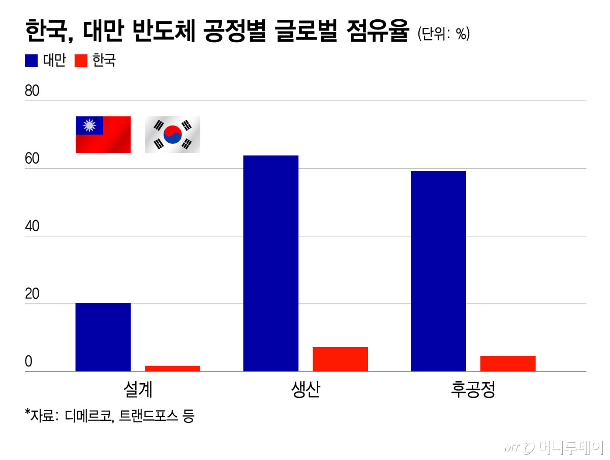 한국, 대만 반도체 공정별 글로벌 점유율/그래픽=윤선정