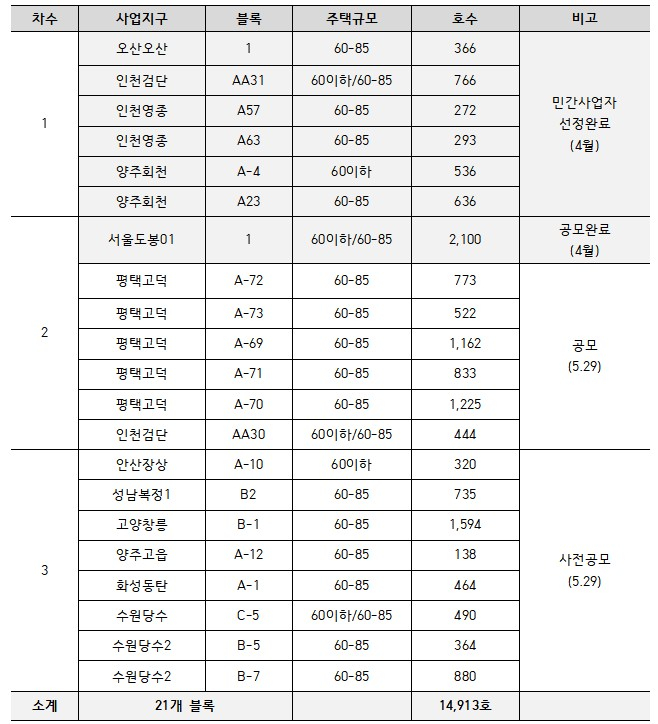 2026년 민간참여사업 상반기 공모추진계획/사진제공=LH