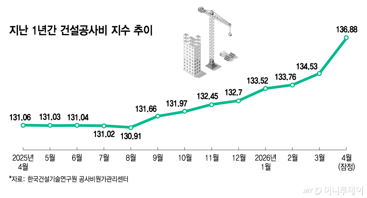 지난 1년간 건설공사비 지수 추이/그래픽=김지영