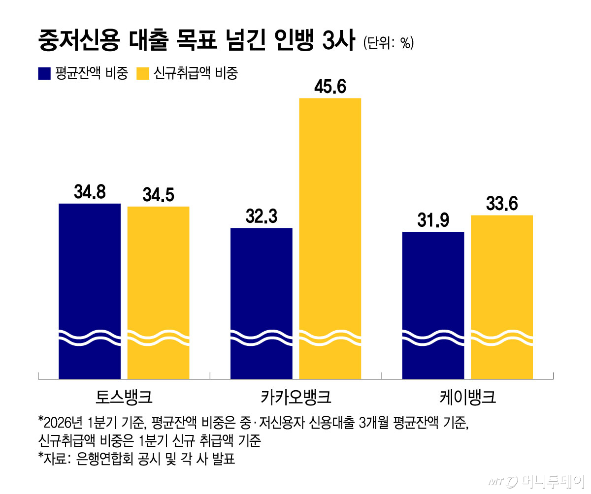 중저신용 대출 목표 넘긴 인뱅 3사. /그래픽=윤선정 기자