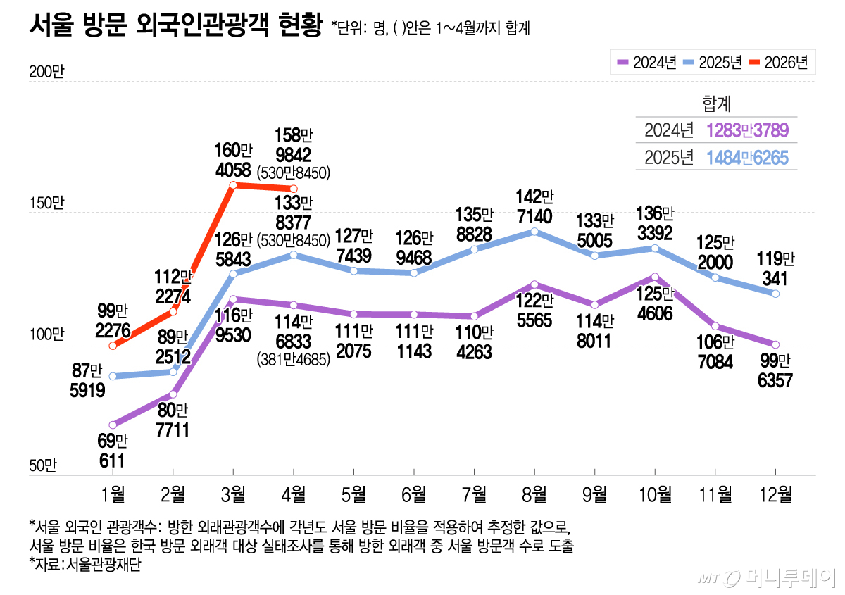 서울 방문 외국인관광객 현황/그래픽=이지혜