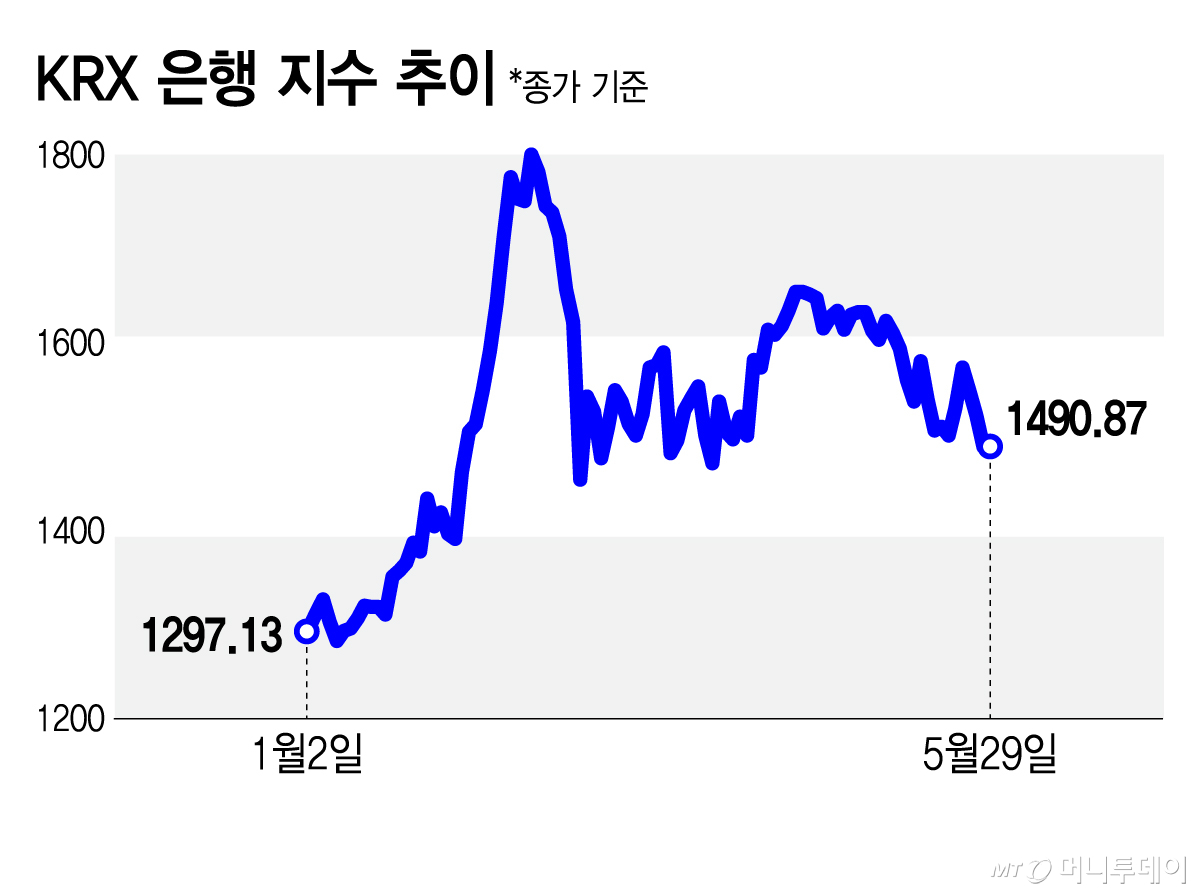 KRX 은행 지수 추이/그래픽=김지영
