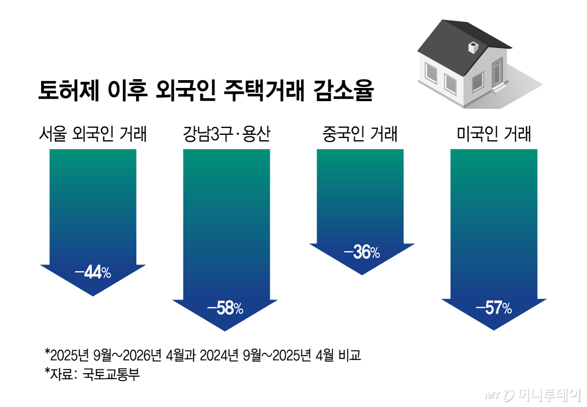 토허제 이후 외국인 주택거래 감소율/그래픽=김지영