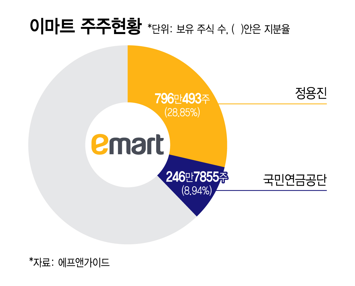 이마트 주주현황/그래픽=김지영