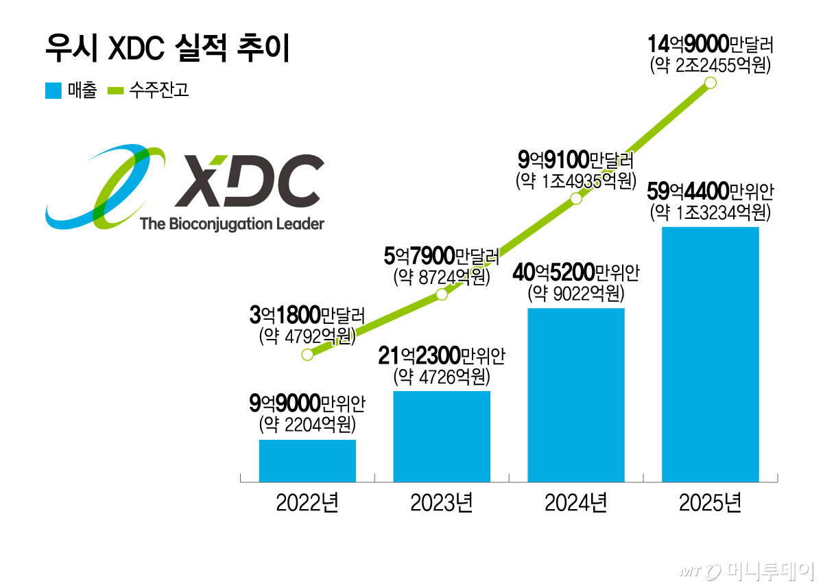 우시 XDC 실적 추이/그래픽=윤선정