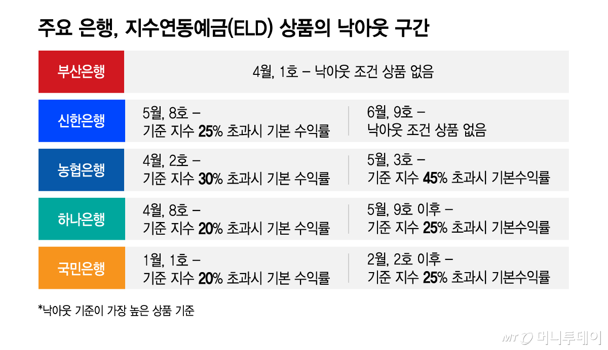 주요 은행, 지수연동예금(ELD) 상품의 낙아웃 구간/그래픽=김지영