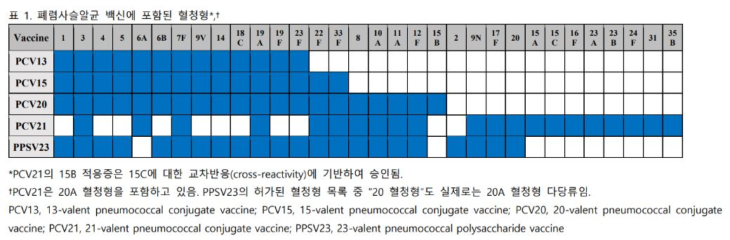 폐렴구균 백신별 항체/사진= 대한감염학회