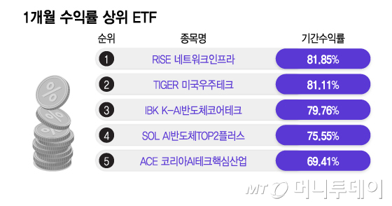 1개월 수익률 상위 ETF/그래픽=이지혜