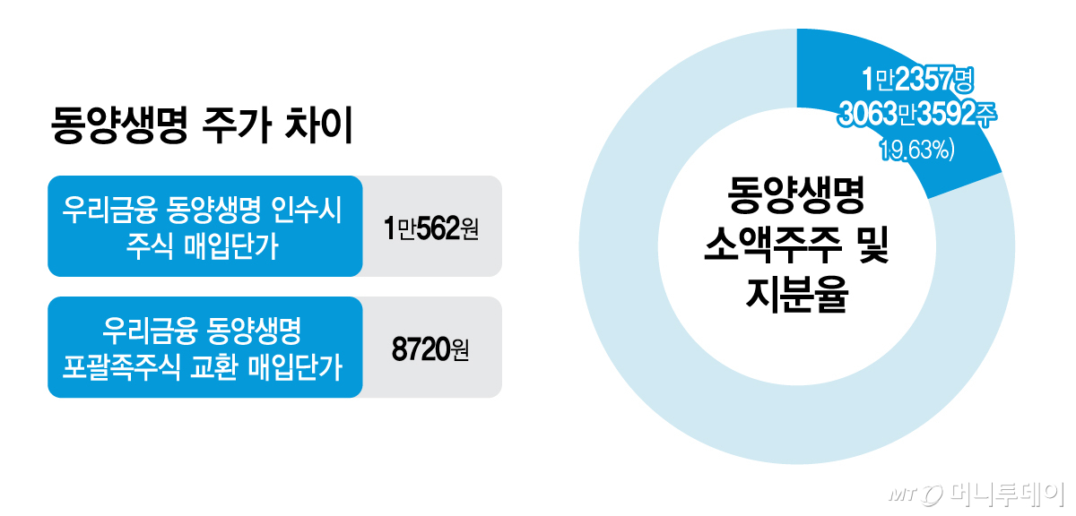 동양생명 주가 차이 및 소액주주 및 지분율/그래픽=김지영