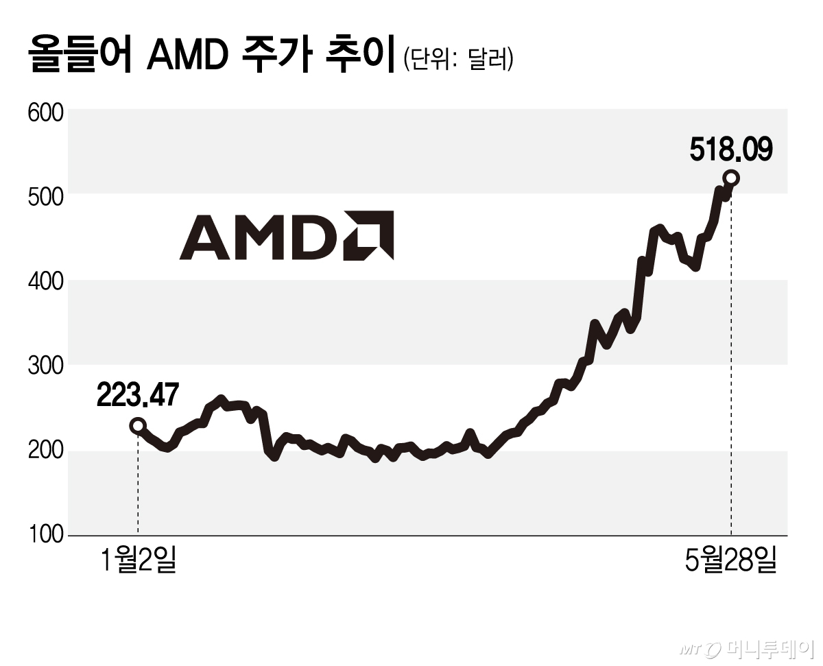올들어 AMD 주가 추이/그래픽=김지영