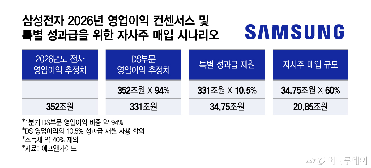 삼성전자 2026년 영업이익 컨센서스 및 특별 성과급을 위한 자사주 매입 시나리오/그래픽=이지혜