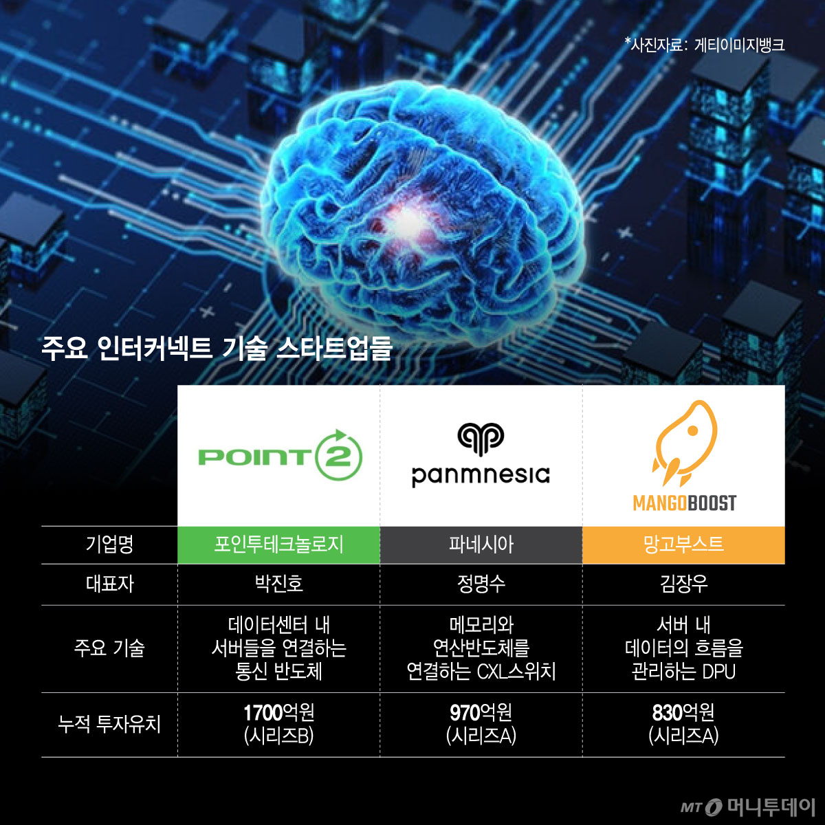 주요 인터커넥트 기술 스타트업들/그래픽=윤선정